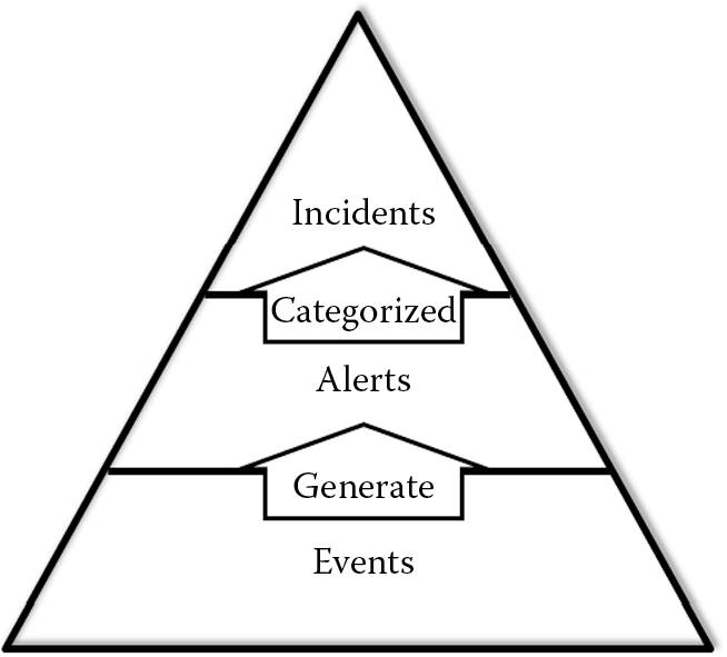 Image of Relationship between events, alerts, and incidents