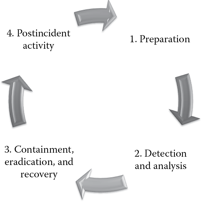 Image of Incident response life cycle