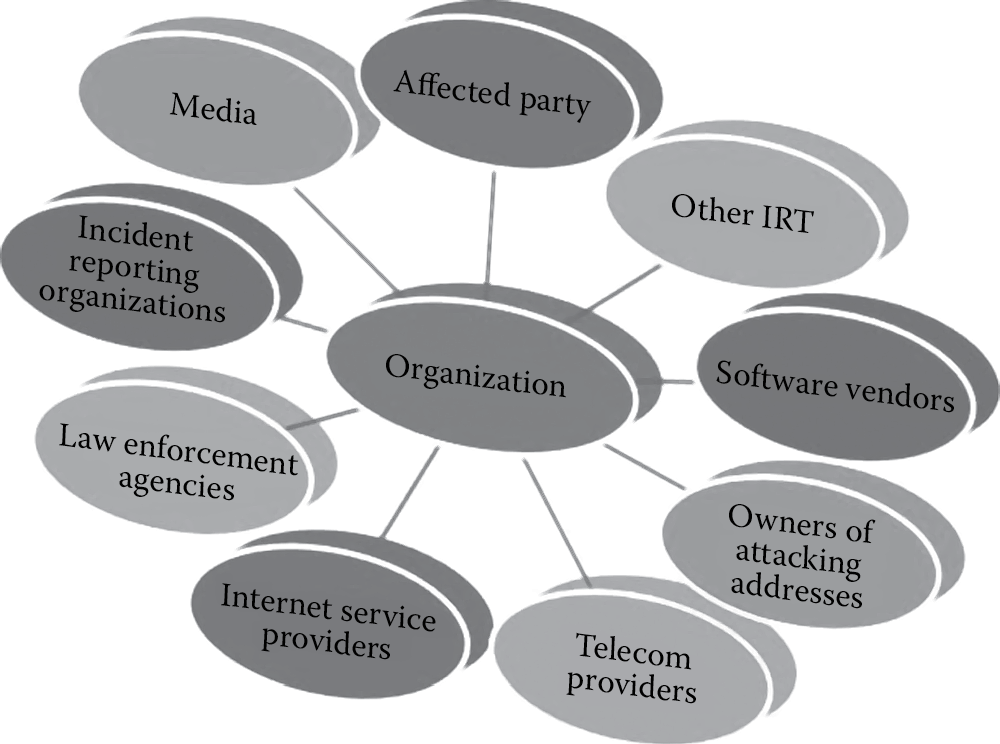 Diagram of Incident response communication—outside parties