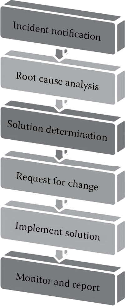 Diagram of Problem management process flow