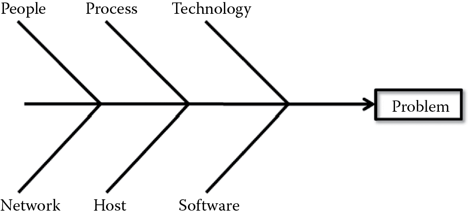 Diagram of Root cause analysis using fishbone diagrams