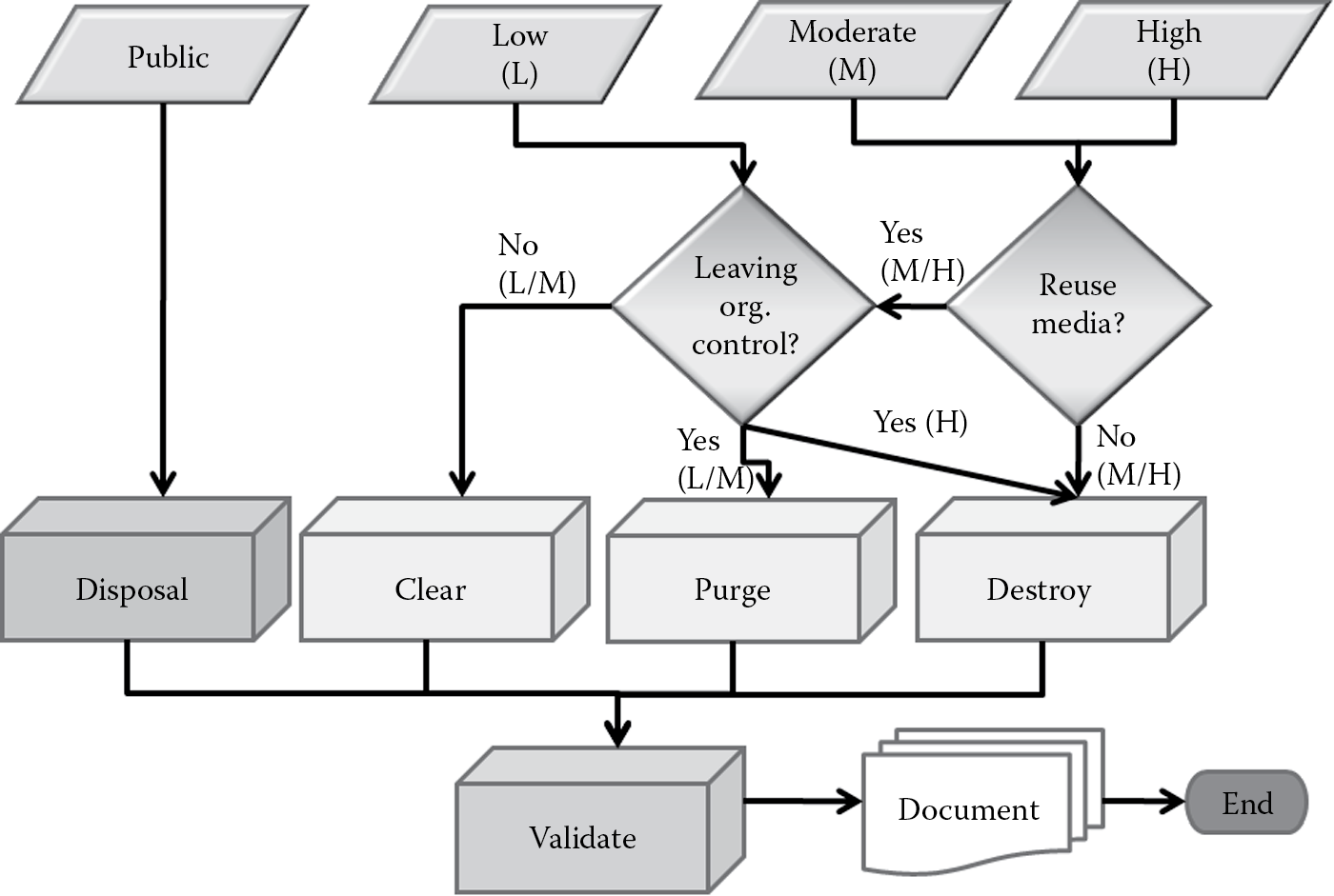 Diagram of Data sanitization and decision flow