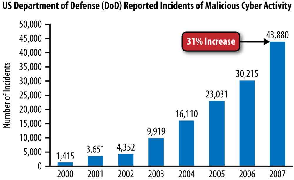 Incidents of malicious cyber activity