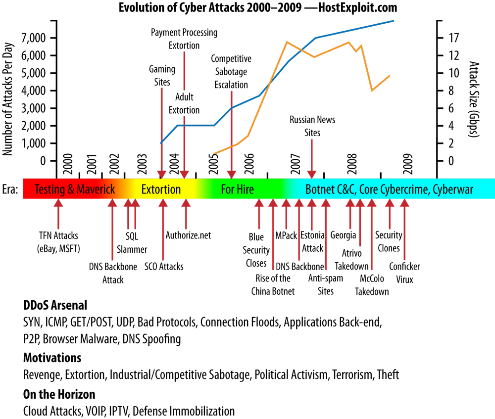 Evolution of cyber attacks