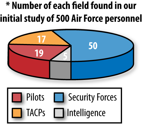 Percentage of USAF career fields represented in the study