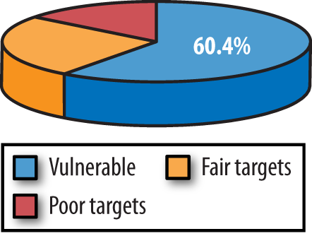 60.4% of 500 participants were vulnerable to adversary targeting