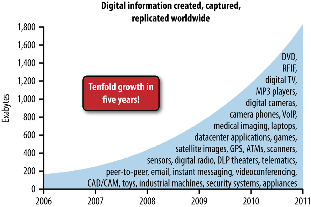 The expanding digital universe