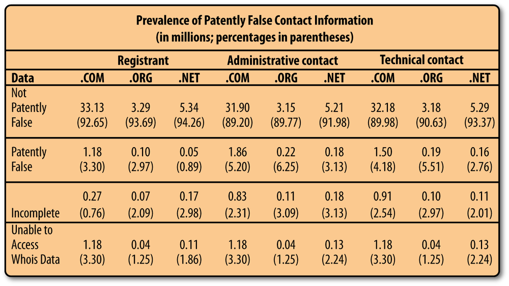 GAO analysis of domain contact information