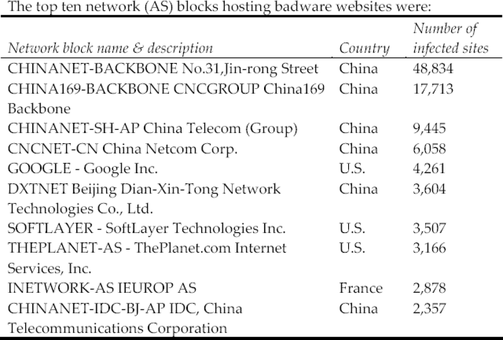 Top 10 network blocks hosting badware sites