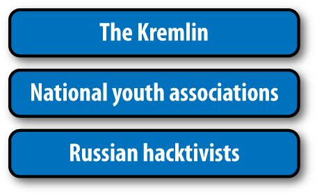 Three-tier model of command and control for RF nonstate hackers