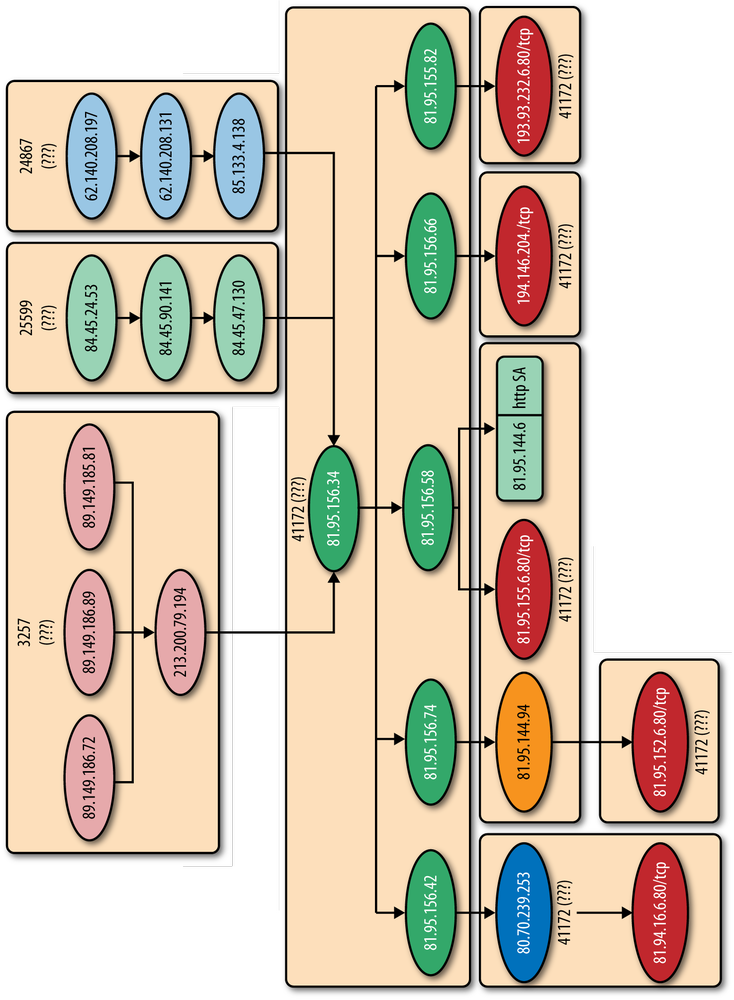 Map of companies providing network services to the RBN