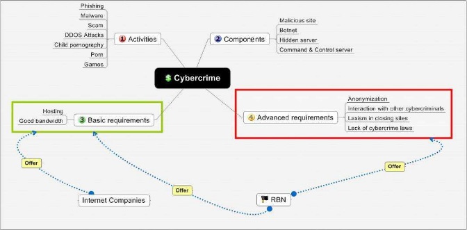 The RBN—a crime service provider