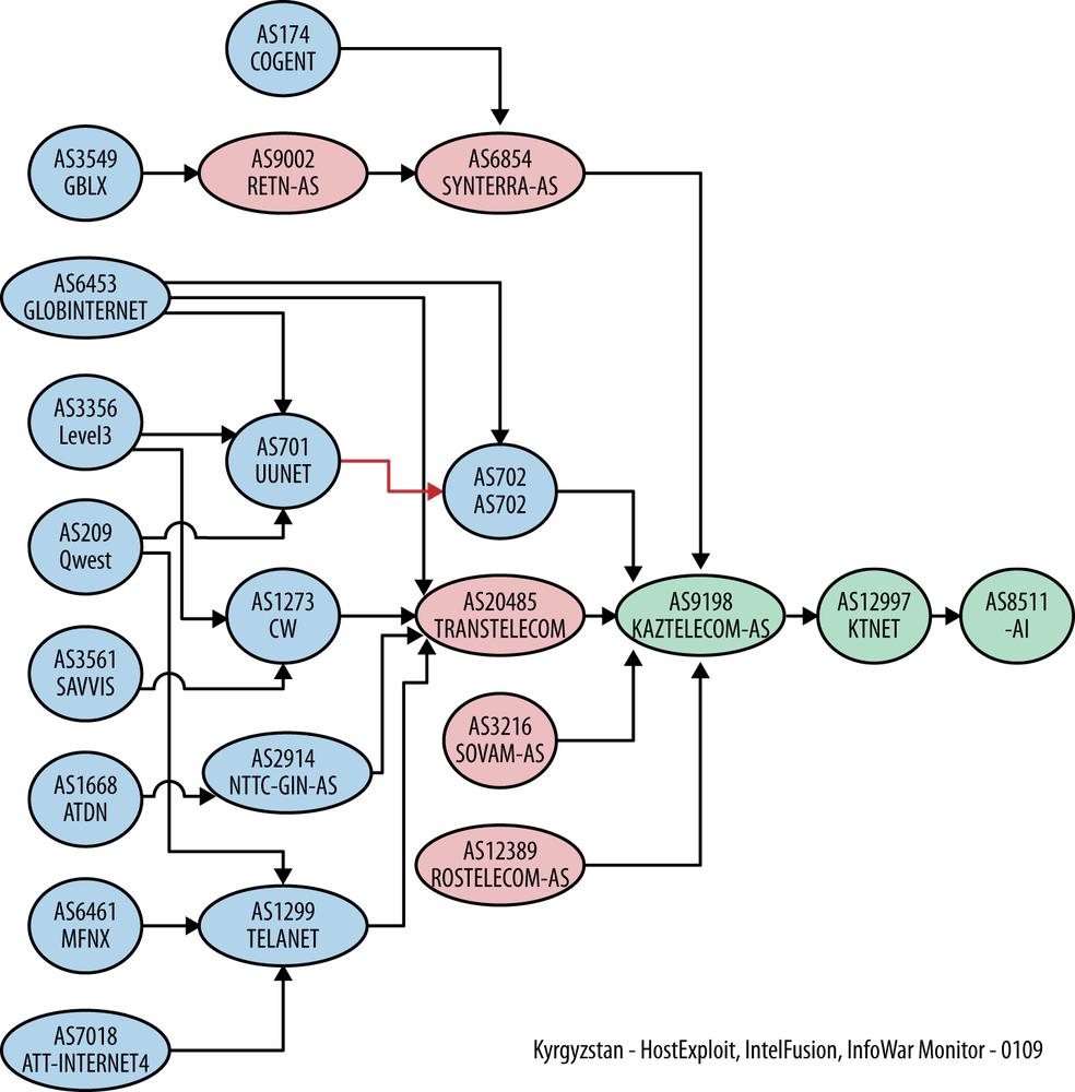 Internet routing diagram for a set of autonomous systems in the KG attacks