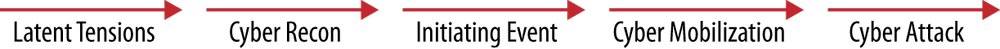 Stages of a politically motivated cyber attack