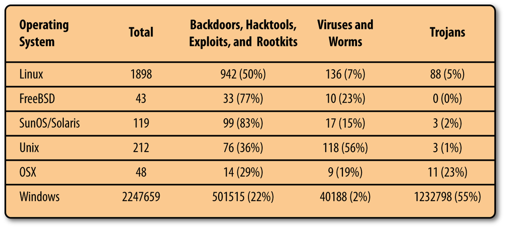 Kaspersky figures on malware distribution by OS