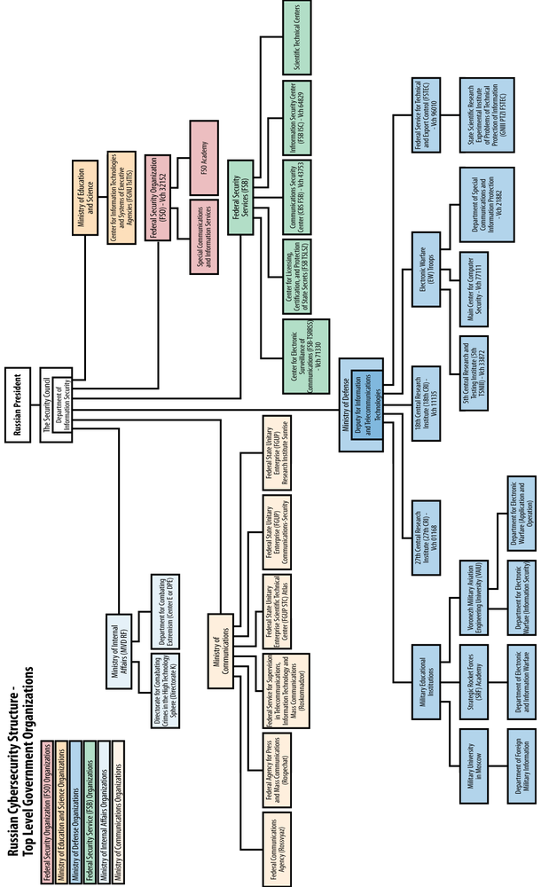 Russian cyber security structure