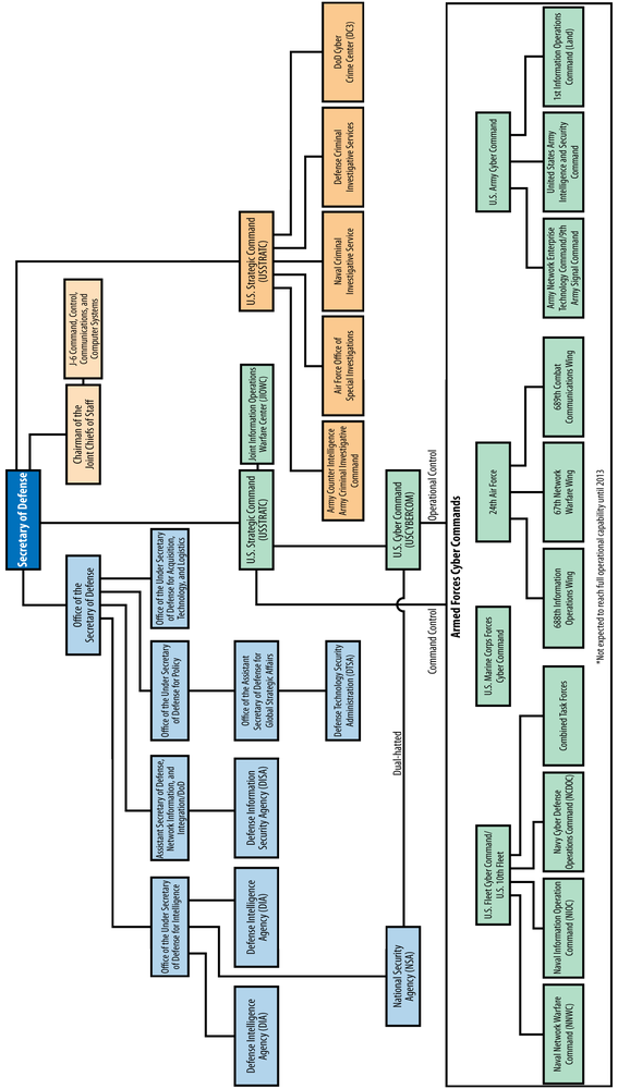 The cyber organizational structure