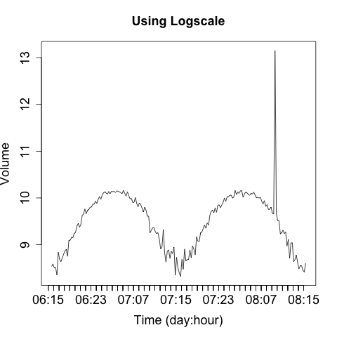 Using a log scale plot to limit the impact of large outliers