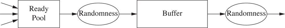 Block diagram of a workflow system. Items are being released into the “ready pool,” from which they are transferred to the downstream buffer.