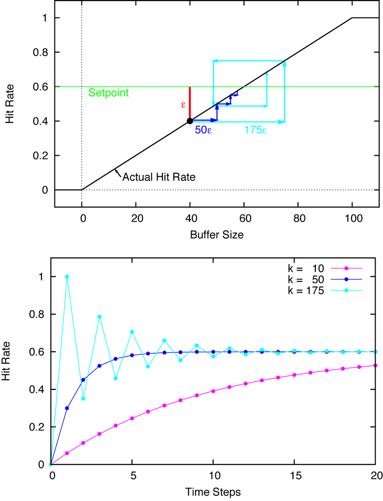 Finding the optimal size of a cache to achieve a desired hit rate. The top panel shows how an initial error leads to different iterations depending on the gain factor; the bottom panel shows the time evolution of the hit rate for different controller gains. Corrections that are too large lead to oscillatory behavior; corrections that are too small result in sluggish performance.