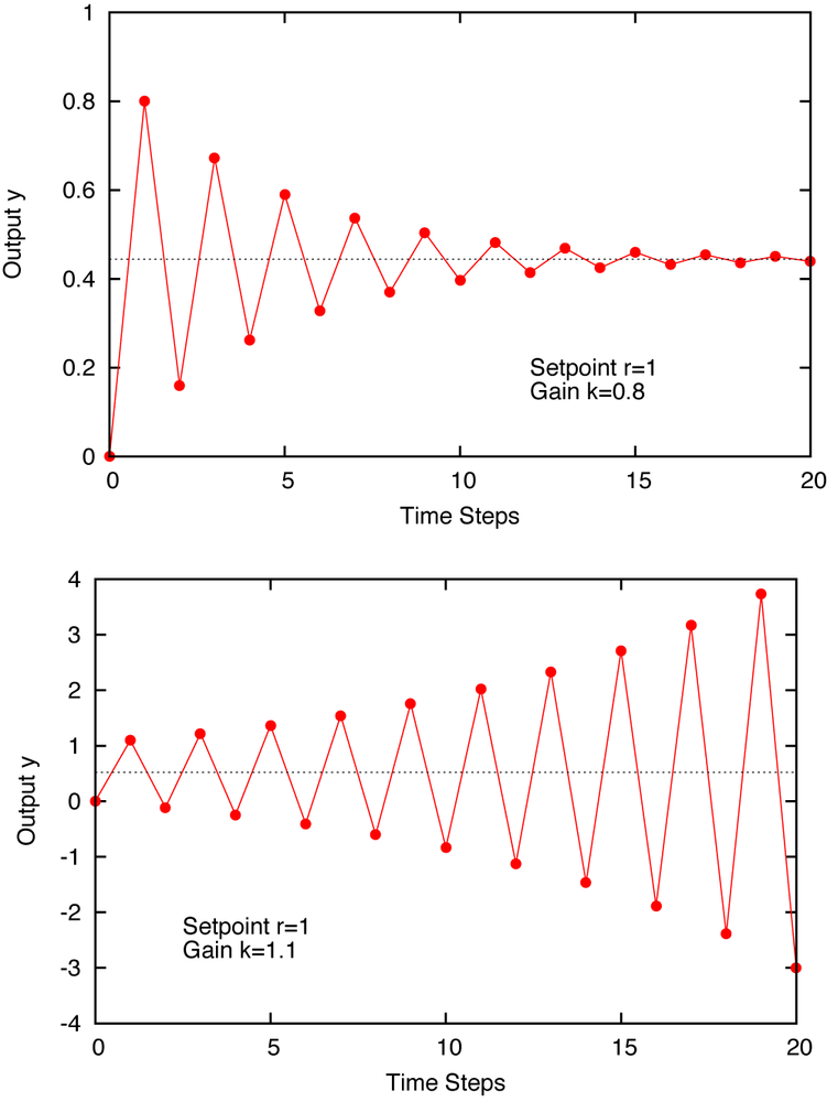 Time evolution of the system yt+1 = k(r – yt) for two different values of k.