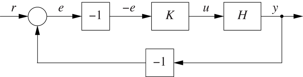 A loop arrangement suitable for systems with an inverted input/output relation, where an increase in plant input u leads to a decrease in plant output y.