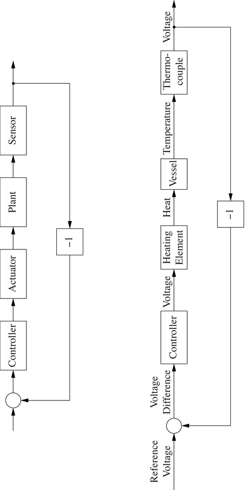 Typical physical control loops, including transducers to convert between physical quantities and control signals (which are usually electrical signals). Top: Schematic. Bottom: A control loop configuration for the heated vessel example, showing the observed quantities and control signals in some detail.