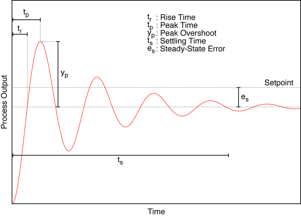 The step response of an oscillatory system together with various quantities that can be used to describe its behavior.