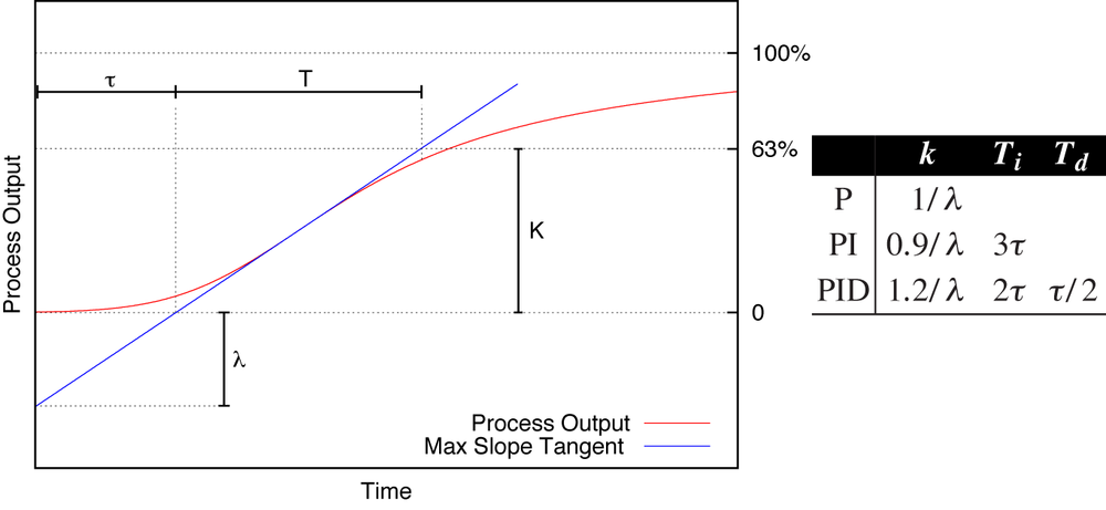 The Ziegler–Nichols tuning method.