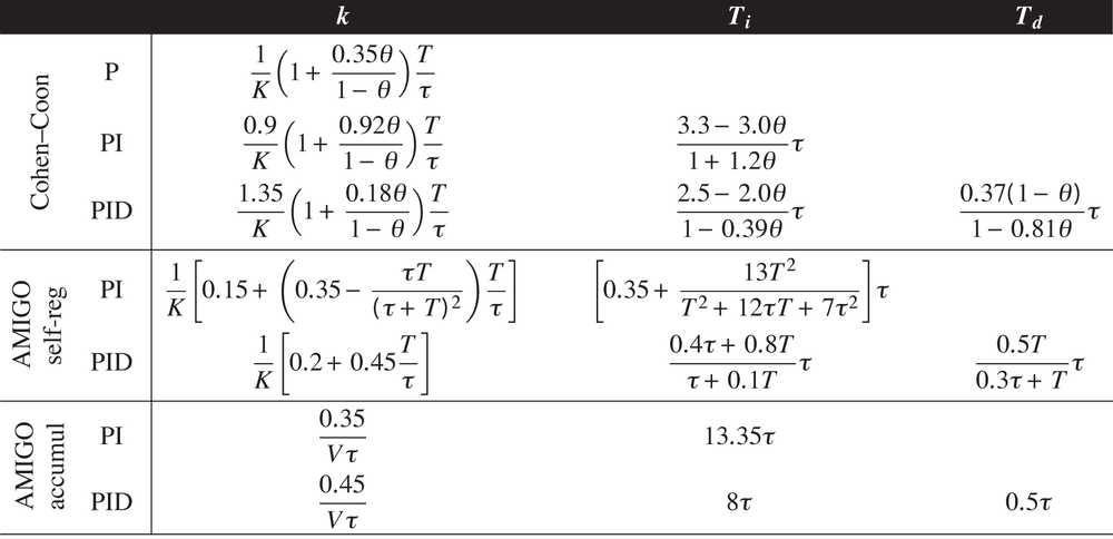 Cohen–Coon and AMIGO tuning formulas.