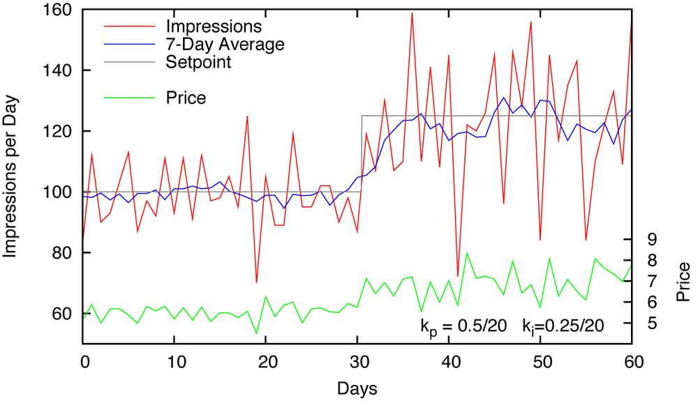 Performance of the closed loop when using the “default” controller gains.