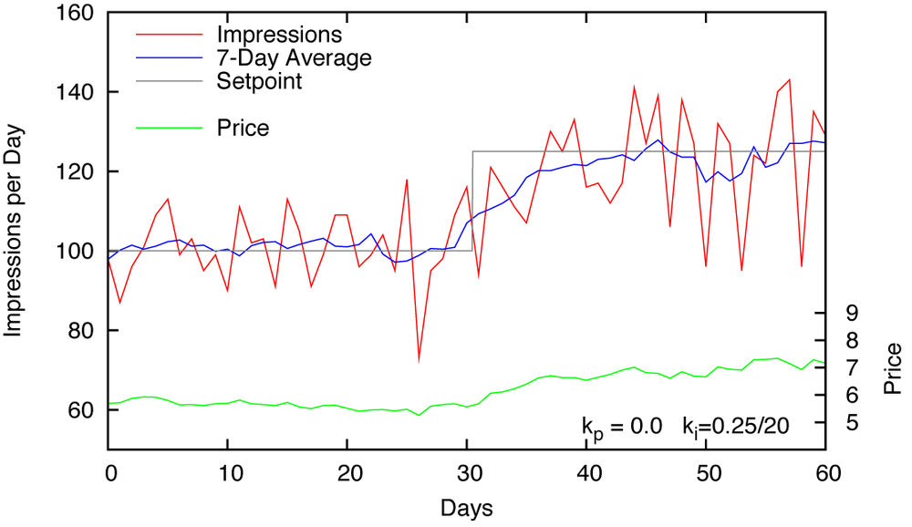 Performance of the closed loop under strictly integral control. For ki = 0.25/20, the behavior is sluggish: it takes more than 10 days to adjust fully to the setpoint change.