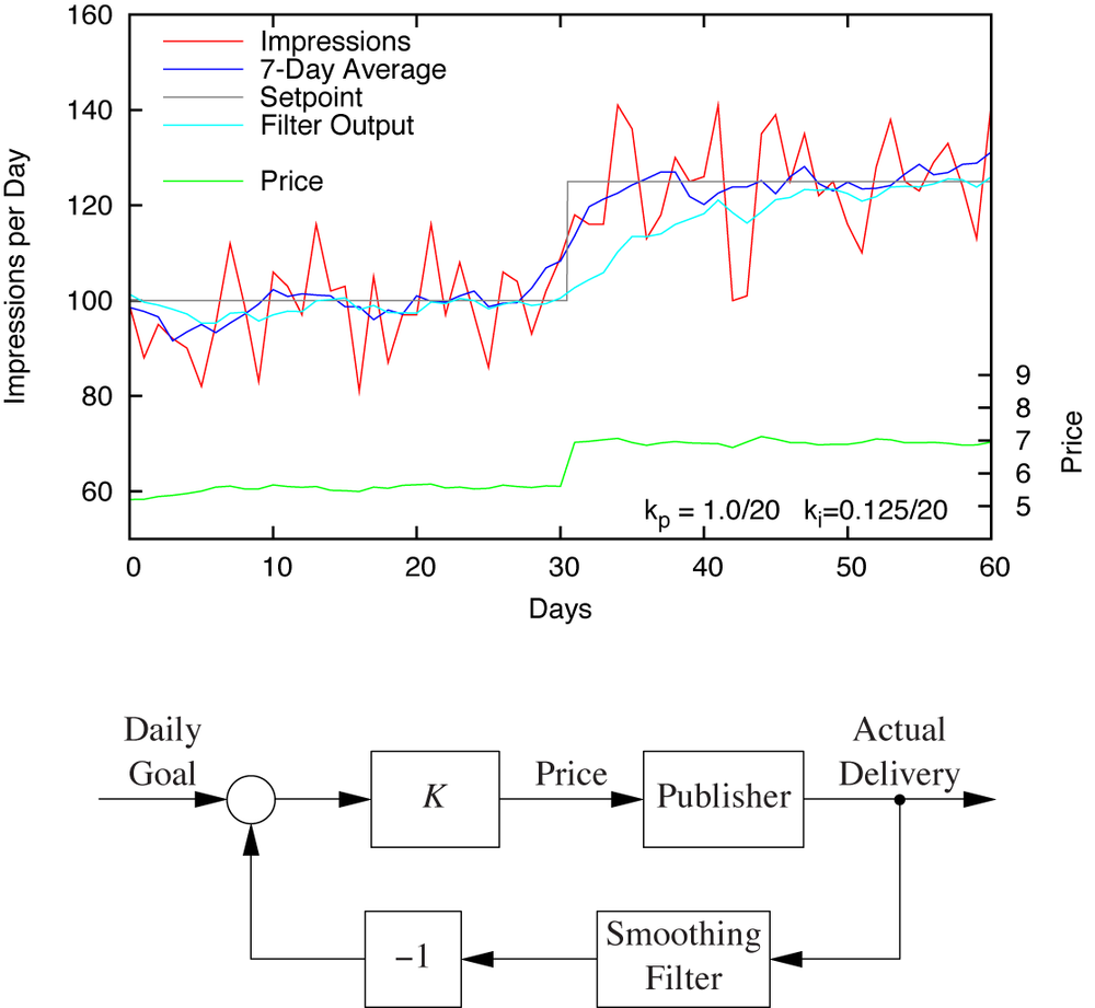 The effect of including a smoothing filter into the loop. Now that the signal is smooth, it makes sense to include proportional control again.