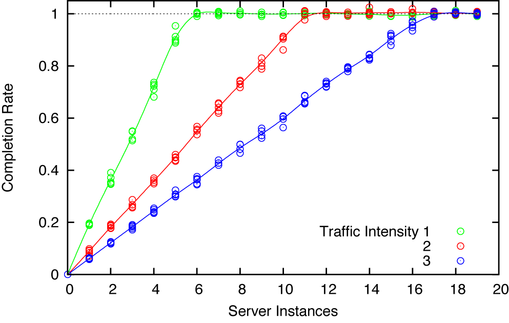 The steady-state relationship between the completion rate and the number of server instances (the static process characteristic).