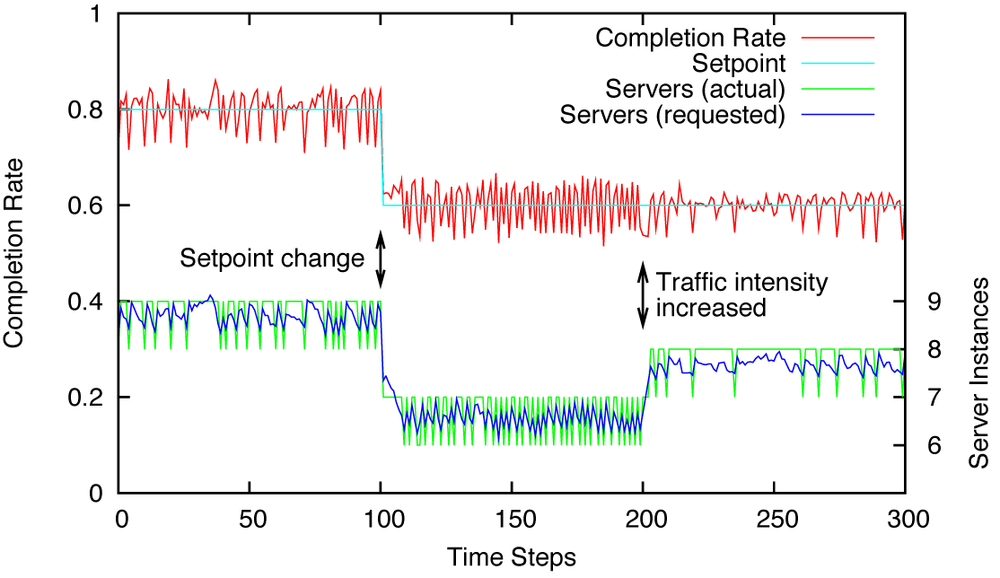 Closed-loop behavior when using a PID controller and desired completion rates that do not approach 100 percent.