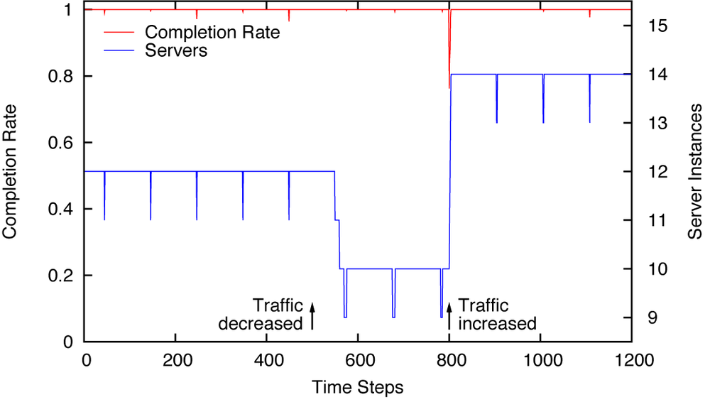 Much better results can be obtained using a special controller that increases or decreases the number of server instances based only on the sign, not the magnitude, of the tracking error. (See main text for details.)