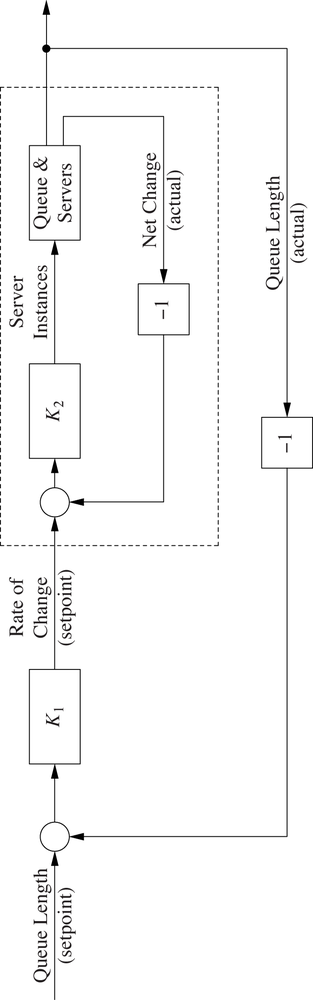 A nested (cascaded) loop architecture. The outer loop provides the setpoint for the fast-acting inner loop.