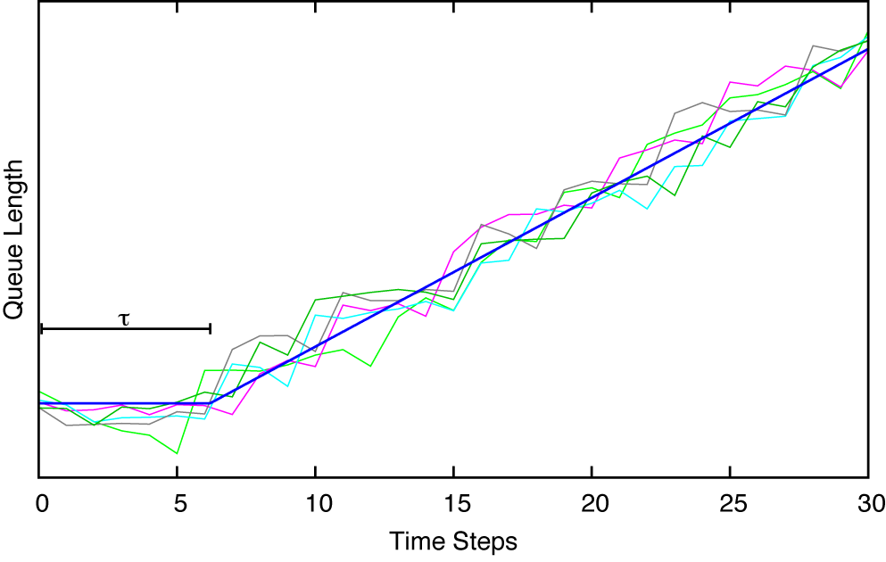 Results of step tests performed on the inner loop.