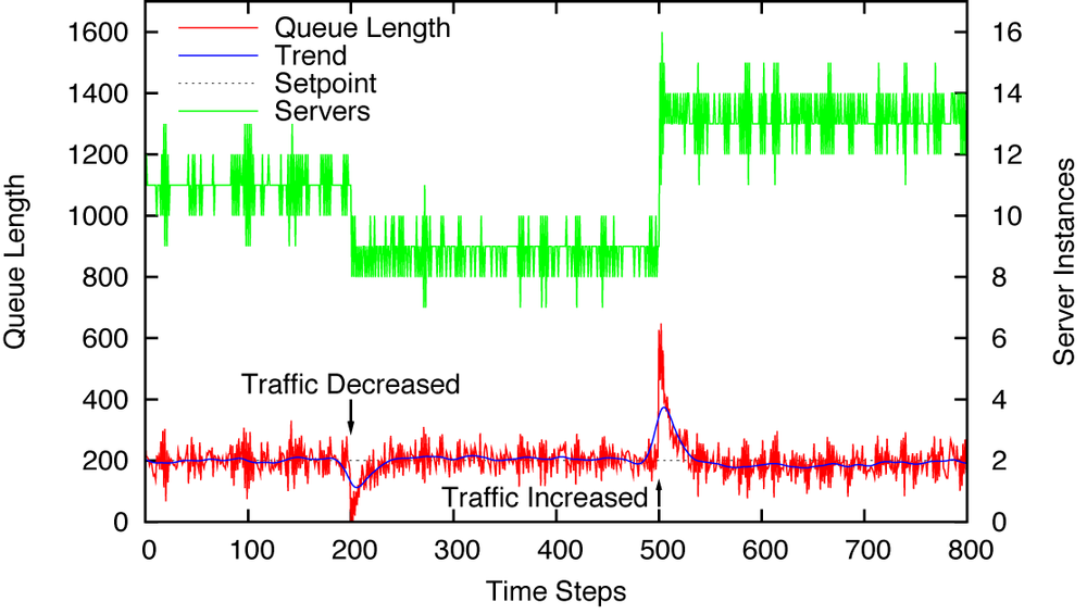 Behavior of the outer loop when a derivative term is included in the K1 controller.