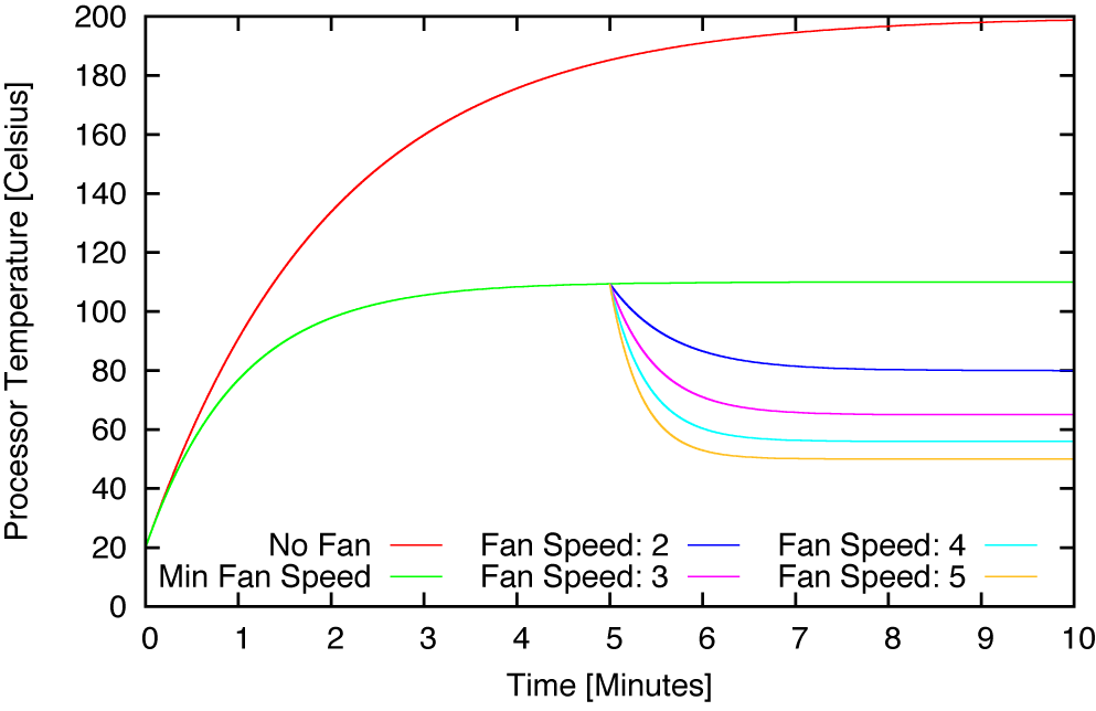 Time development of the CPU temperature in an open-loop arrangement. The fan speed is suddenly increased from its minimal setting to various higher speeds at t = 5 minutes, resulting in greater cooling action and a decrease in temperature (step test).