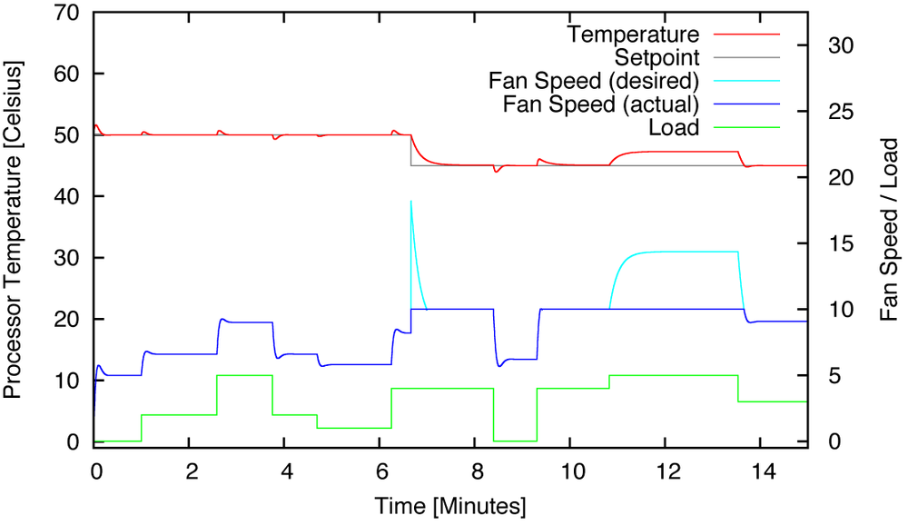 Time development of the CPU temperature under closed-loop control. The fan is not capable of delivering the required cooling actions if the CPU is working under maximum load (actuator saturation, t = 11, ..., 14).