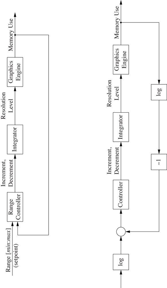 Two possible loop architectures for this case study. In the less traditional arrangement (top), the reference signal consists of a pair of numbers that specify the allowed range. No tracking error is calculated; the controller determines whether the process output falls within the allowed range. In the more classical loop (bottom), the reference is a scalar value that is the logarithm of the midpoint in the allowed range.
