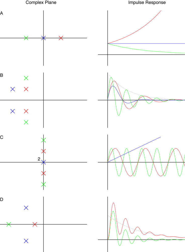 Pole configurations and their corresponding impulse responses. In panel B, the green curve decays as fast as the red curve but wiggles faster (vertical pole movement), whereas the blue curve oscillates at the same frequency as the red one but decays faster (horizontal pole movement). In panel C, the blue pole at the origin is a double pole (indicated by the “2”), and its dynamic response grows linearly with time. In panel D, the curves correspond to the blue pair of poles and either the red or the green pole. The green pole is far from the origin and hardly affects the dynamic response, but the red pole is close to the origin and therefore determines the dominant, slow decay of the red curve.