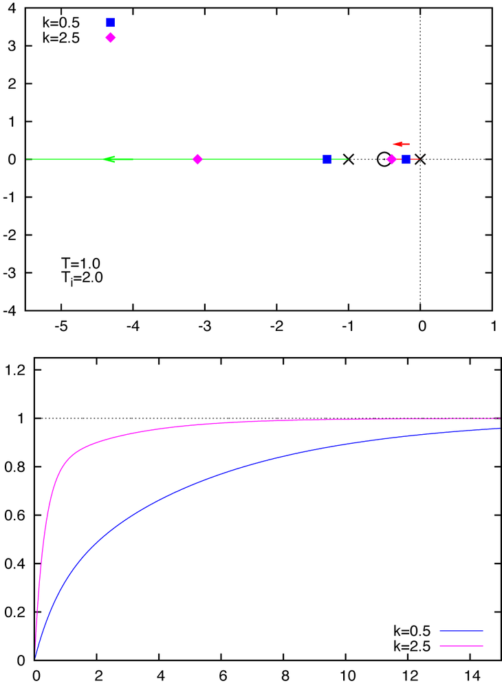 Root locus diagram (top) and step response (bottom) for a simple lag under PI control, in a configuration where the controller’s integral time Ti is greater than the system’s time constant T: Ti > T. The poles of the open-loop transfer function are indicated using × signs, the zero is marked by a circle. (See also the caption to .)