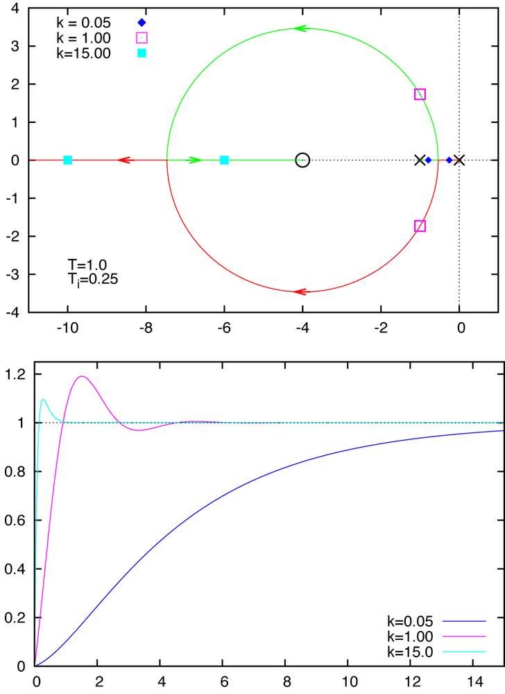 Root locus diagram (top) and step response (bottom) for a simple lag under PI control, in a configuration where the controller’s integral time Ti is smaller than the system’s time constant T: Ti < T. The poles of the open-loop transfer function are indicated using × signs, the zero is marked by a circle. (See also the caption to .)