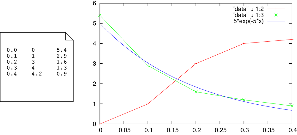 A data file (left) and the resulting plot (right).