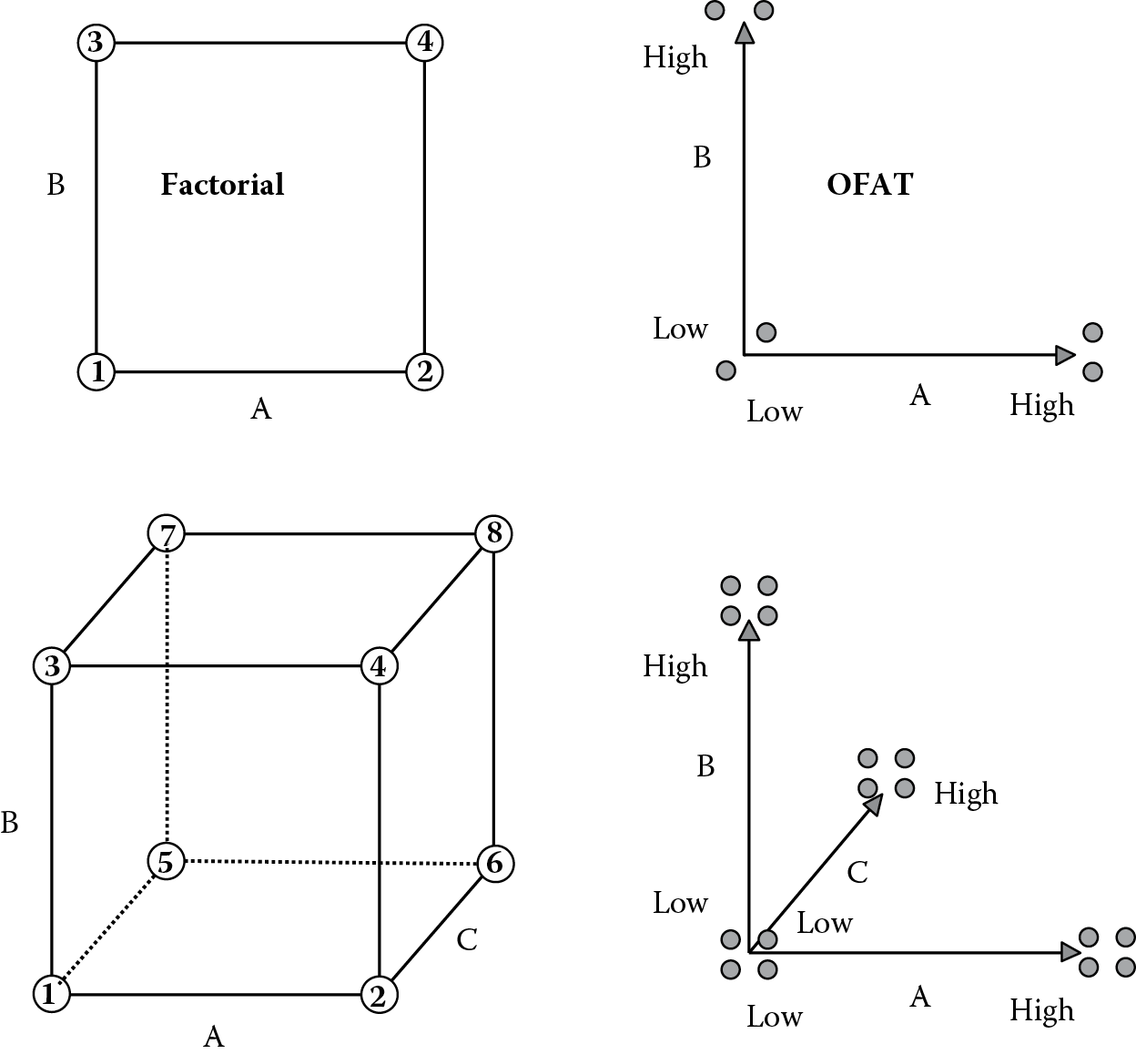 Image of Two-level factorial versus one-factor-at-a-time (OFAT)