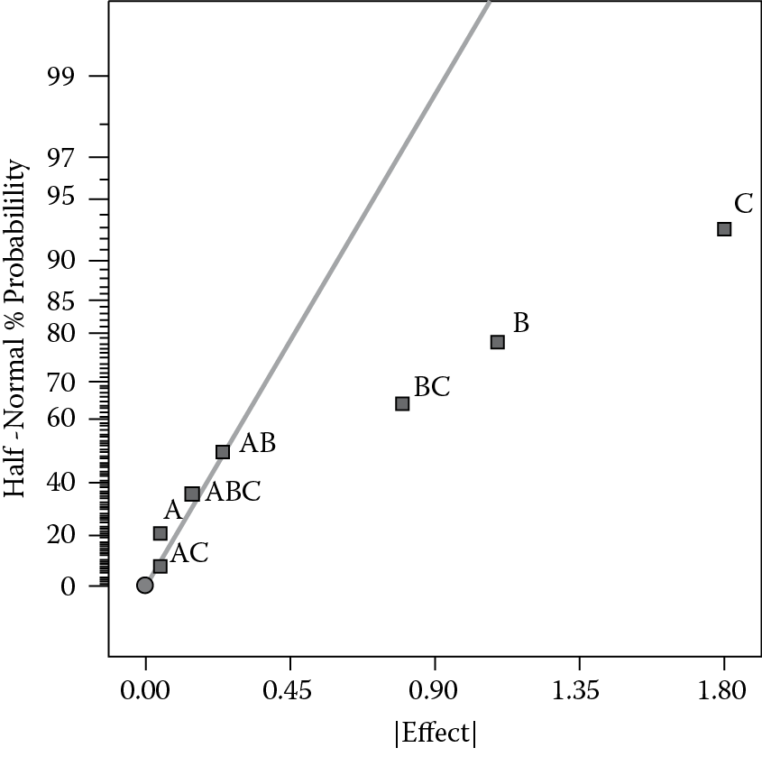 Image of Half-normal plot of effects for bullets