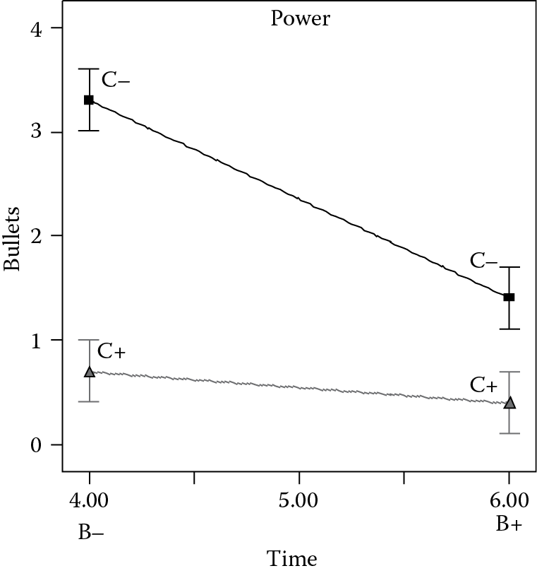 Image of Interaction of time (B) versus power (C) on popcorn bullets