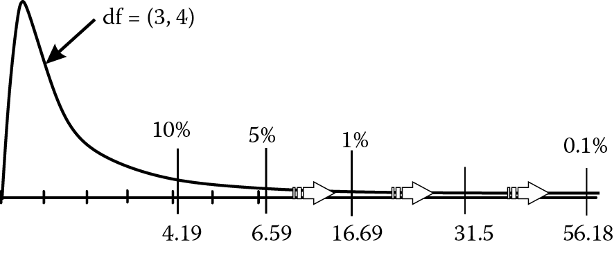 Image of The F-distribution with various critical values noted